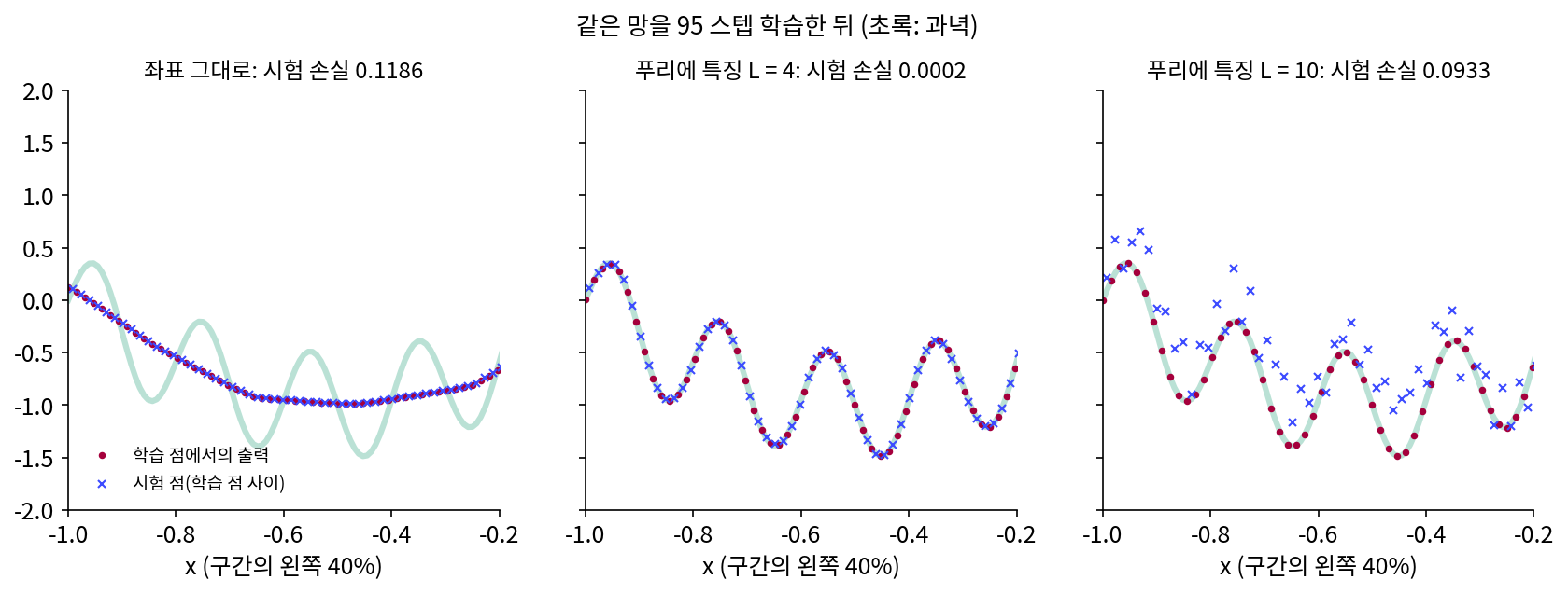 같은 망을 95 스텝 학습한 뒤 구간의 왼쪽 40% 를 확대한 것. 빨간 점은 학습 점에서의 출력, 파란 × 는 학습 점 사이 한가운데(시험 점)에서의 출력, 초록은 과녁. 좌표 그대로는 가는 물결을 아직 못 배웠고, L = 4 는 둘 다 맞으며, L = 10 은 학습 점만 맞고 시험 점이 흩어진다(s1_bias.py, figs.py)