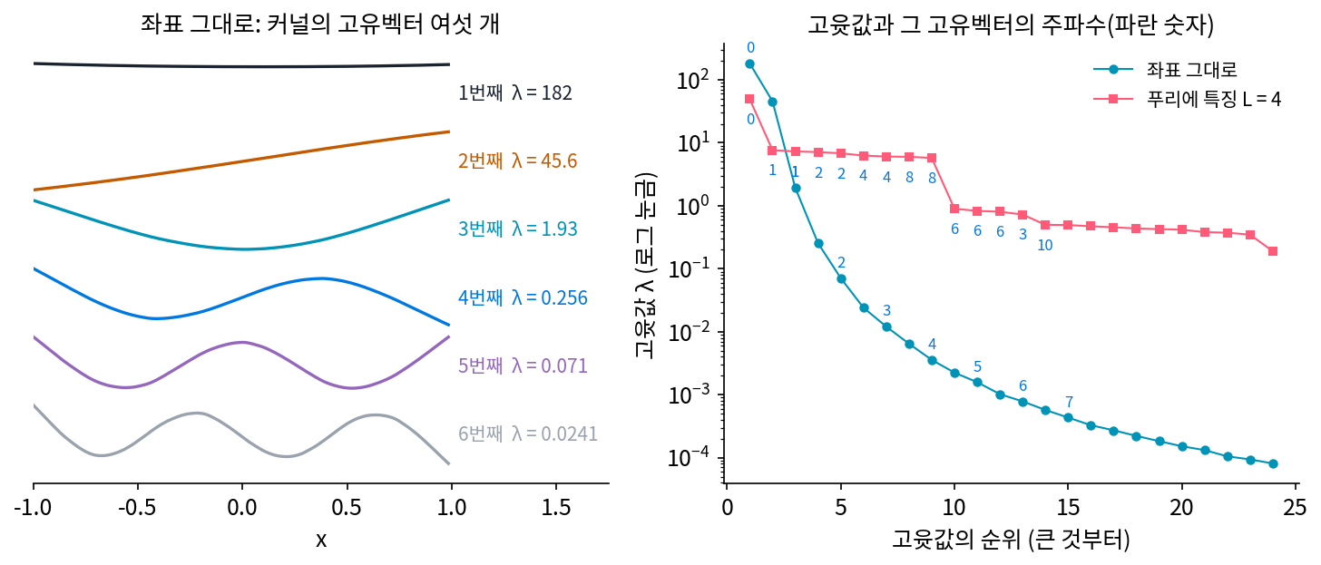 왼쪽: 넓은 망(은닉 1층 폭 1024, 좌표 그대로)의 학습 전 신경 탄젠트 커널 K/N 의 고유벡터 여섯 개. 순위가 내려갈수록 부호가 바뀌는 횟수가 하나씩 는다. 오른쪽: 고윳값을 큰 것부터 로그 눈금으로. 파란 숫자는 그 고유벡터에서 가장 센 주파수. 좌표 그대로(동그라미)는 주파수가 오를수록 고윳값이 빠르게 줄고, 푸리에 특징 L = 4(네모)는 주파수 1, 2, 4, 8 이 고르게 크다(s2_ntk.py, s6_signs.py, figs.py)