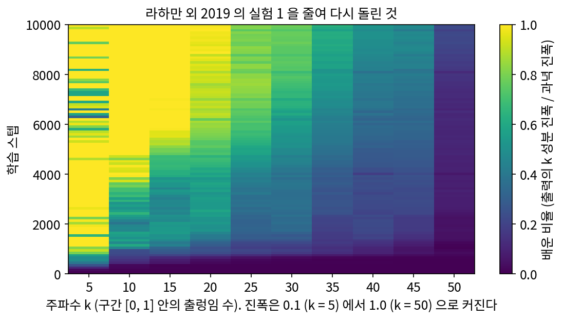 라하만 외 2019 의 실험 1 을 줄여서 다시 돌린 것. [0, 1] 위 점 200개, 주파수 5..50 의 사인 열 개(진폭은 0.1 에서 1.0 으로 높은 주파수일수록 크다), 6층 폭 256 ReLU 망, Adam. 칸의 밝기는 망 출력의 그 주파수 진폭을 과녁 진폭으로 나눈 값이다. 논문은 위상 10벌을 평균하고 8만 스텝을 돌렸고, 여기서는 위상 한 벌로 1만 스텝만 돌렸다(sources/spectral-bias/s0_rahaman.py, figs.py)