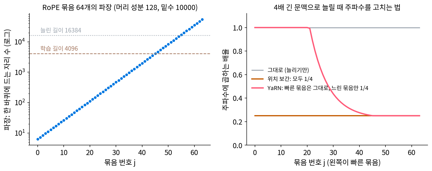 왼쪽: 머리 성분 128, 밑수 10000 인 RoPE 의 묶음 64개의 파장(로그 눈금)과 학습 길이 4096·늘린 길이 16384. 오른쪽: 4배 긴 문맥으로 늘릴 때 묶음마다 주파수에 곱하는 배율. 위치 보간은 모두 1/4, YaRN(NTK-by-parts, 경계 1 과 32)은 빠른 묶음은 그대로 두고 느린 묶음만 1/4(s4_rope.py, figs.py)