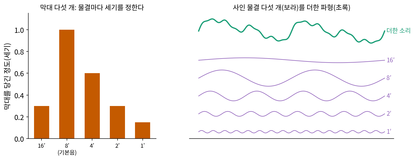 해먼드 오르간 드로바의 생각을 옮긴 개략도. 왼쪽: 옥타브 관계인 막대 다섯 개의 높이(세기). 오른쪽: 막대마다의 사인 물결(보라)과 그 합(초록). 막대 높이는 설명을 위해 고른 값이다(sources/spectral-drawing/figs.py)