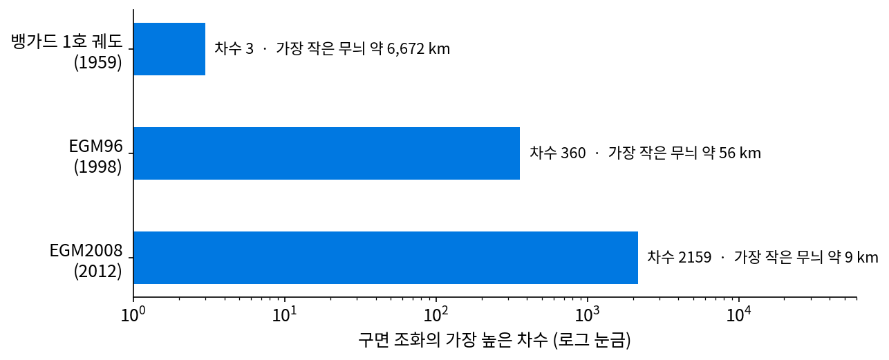 지구 중력장 모델의 가장 높은 차수와, 그 차수가 그릴 수 있는 가장 작은 무늬의 크기(지구 반둘레 ÷ 차수). 뱅가드 1호의 분석은 차수 3의 성분을 찾은 것이다(s3_sphere.py, figs.py)