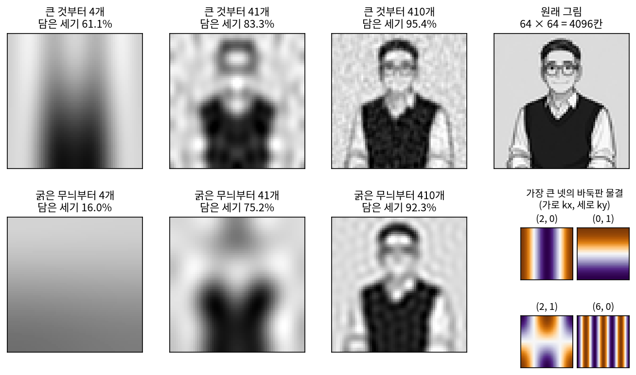 위 줄: 선생님 그림(64 × 64)을 큰 계수부터 4개, 41개, 410개로 되살린 것과 원래 그림. 아래 줄: 굵은 무늬부터 같은 개수. 오른쪽 아래: 가장 큰 계수 넷의 바둑판 물결(보라는 밝게, 주황은 어둡게 더하는 쪽)(s2_picture.py, figs.py)