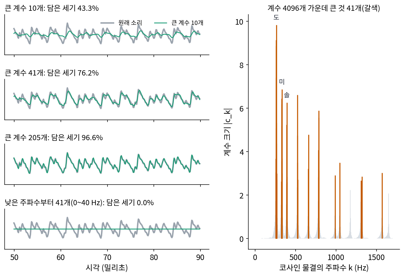 왼쪽 위 세 칸: 화음의 50~90밀리초 구간(회색)과 큰 계수 10개, 41개, 205개로 되살린 소리(초록). 왼쪽 맨 아래: 낮은 주파수부터 41개. 오른쪽: 0~1700 Hz 의 계수 크기. 갈색이 큰 계수 41개다(s1_sound.py, figs.py)