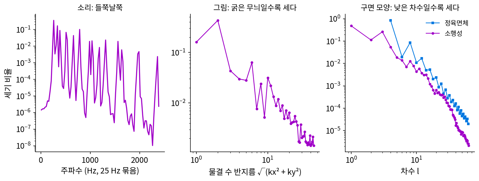 세 신호의 파워 스펙트럼. 왼쪽: 화음의 코사인 계수 세기를 25 Hz씩 묶은 것(세로 로그 눈금). 가운데: 선생님 그림의 바둑판 물결 세기를 √(kx² + ky²) 구간마다 더한 것(로그–로그). 오른쪽: 정육면체와 소행성의 차수별 세기(로그–로그)(s1~s3, figs.py)
