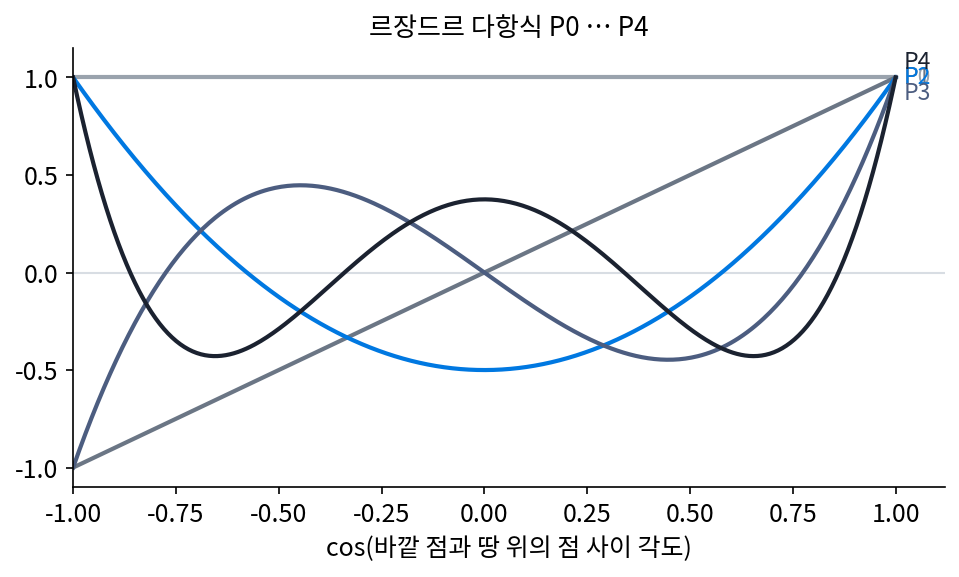 르장드르 다항식 P0 … P4. 가로축은 바깥 점과 덩어리 조각이 중심에서 이루는 각도의 코사인이다. 번호가 클수록 많이 출렁인다(sources/spherical-harmonics/figs.py)