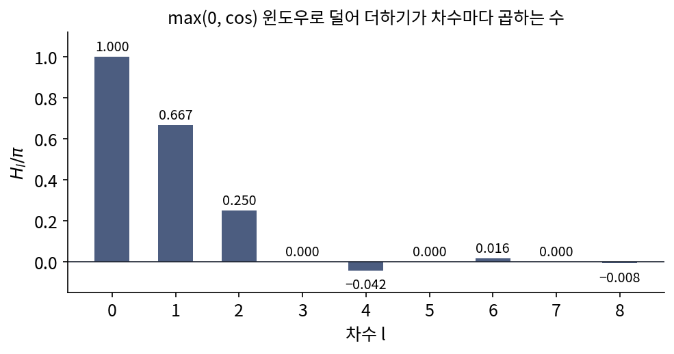 비스듬한 정도로 덜어 더하기(max(0, cos) 윈도우)가 차수 l 의 계수에 곱하는 수 Hₗ 을 π 로 나눈 값. 차수 3, 5, 7 은 0 이고, 4, 6, 8 은 0.05 보다 작다(figs.py, 식은 common.py 의 lobe_response)