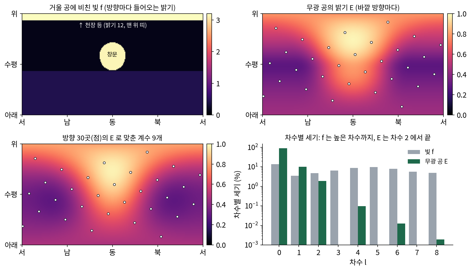 위 왼쪽: 거울 공에 비친 빛 f 를 위도(위·수평·아래)와 방위(서·남·동·북)로 편 지도. 위 오른쪽: 무광 공의 밝기 E. 아래 왼쪽: 흰 점 30곳의 E 만으로 맞춘 계수 9개로 되살린 것. 아래 오른쪽: f 와 E 의 차수별 세기(로그 눈금)(s2_lighting.py, figs.py)