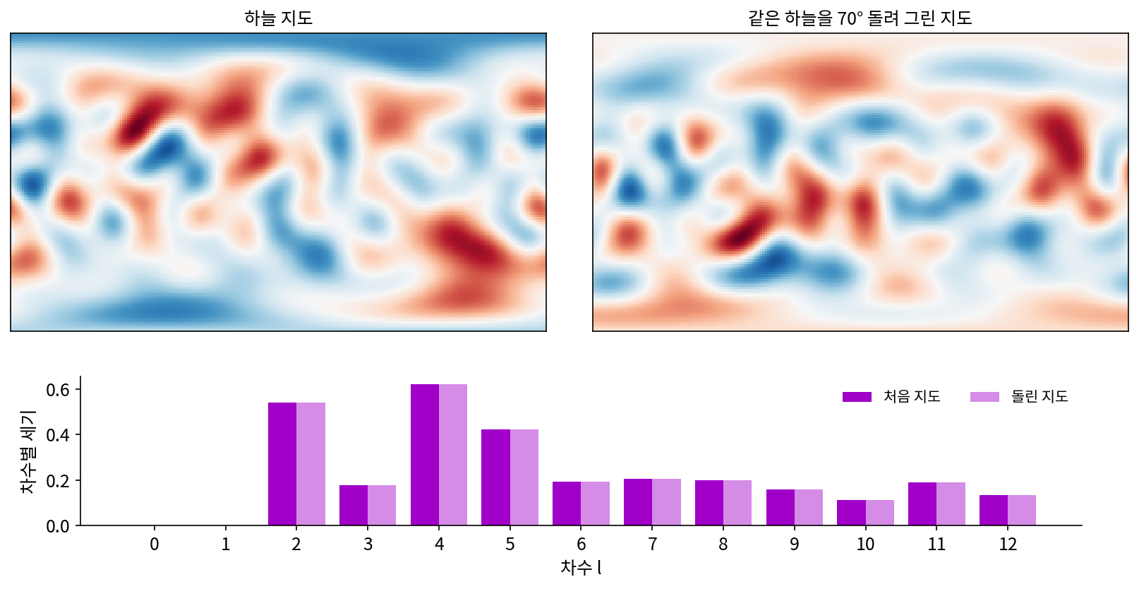 위: 이 책이 지어낸 무작위 하늘 지도(차수 l 의 계수 하나하나를 평균 제곱이 1/(l(l+1)) 인 무작위 수로 뽑았다)와, 같은 하늘을 축 하나 둘레로 70° 돌려 다시 그린 지도. 실제 관측이 아니다. 아래: 두 지도의 차수별 세기. 지도는 딴판인데 막대는 차수마다 같다(s3_rotation.py, 씨앗 7, figs.py)