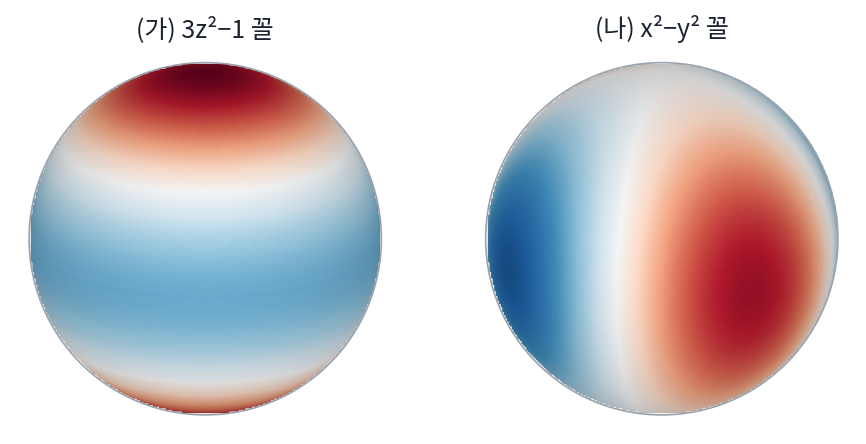 문제 9 의 두 모양. 빨강은 양수, 파랑은 음수. (가) 3z² − 1 꼴, (나) x² − y² 꼴(figs.py)