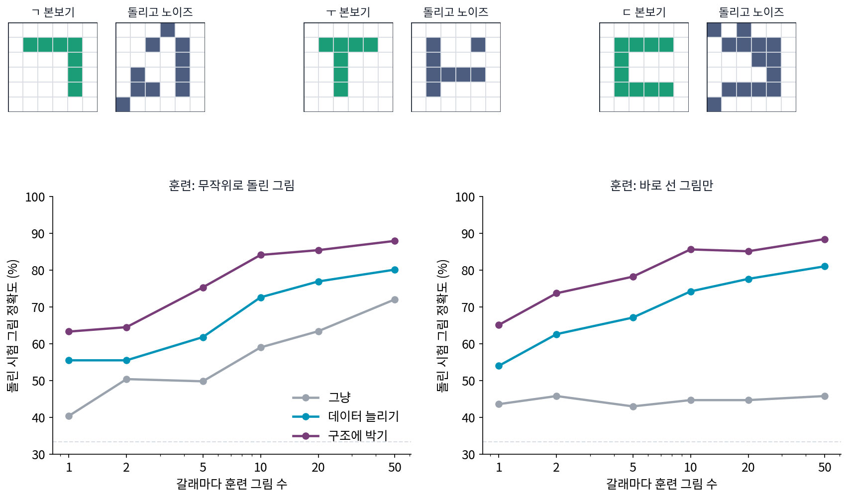 위: 세 글자의 본보기와, 돌리고 노이즈를 넣은 훈련 그림의 예. 아래: 글자마다 훈련 그림 수에 따른 돌린 시험 그림의 정확도(씨앗 다섯 개 평균). 왼쪽은 무작위로 돌린 그림으로, 오른쪽은 바로 선 그림으로만 훈련했다. 점선은 우연히 맞힐 확률 33%(s4_experiment.py, figs.py)