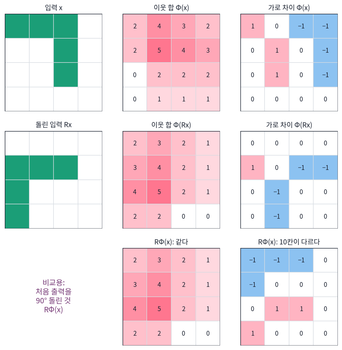 위: ㄱ 그림과 두 특징 지도. 가운데: 90° 돌린 그림에 같은 계산을 한 결과. 아래: 처음 지도를 90° 돌린 것. 이웃 합(분홍)은 가운데 줄과 아래 줄이 같고, 가로 차이(분홍은 +, 파랑은 −)는 10칸이 다르다(s2_equiv.py, figs.py)