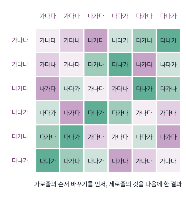 칸 세 개 순서 바꾸기 여섯의 곱셈표. 칸의 글자는 「가나다」에 가로줄의 순서 바꾸기를 먼저, 세로줄의 것을 다음에 한 결과다. 돌리기 넷의 표처럼 한 칸씩 밀린 꼴이 아니고, 대각선을 사이에 두고 마주 보는 칸이 서로 다른 곳이 있다(s1_group.py, figs.py)