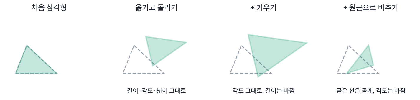 같은 삼각형(회색 점선)에 허락하는 변환을 늘려 가면 남는 성질이 줄어든다. 옮기고 돌리면 길이·각도·넓이가 그대로, 키우기까지 허락하면 각도만, 원근으로 비추기까지 허락하면 곧은 선이 곧다는 것만 남는다(직접 그린 그림, sources/symmetry-groups/figs.py)