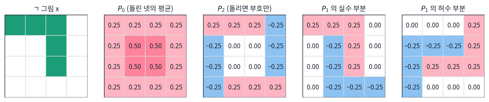 ㄱ 그림과 그 돌리기 성분. P₀(돌린 넷의 평균)은 돌려도 그대로, P₂ 는 90° 돌리면 부호가 바뀐다. P₁ 은 복소수라 실수 부분과 허수 부분을 따로 그렸다. 90° 돌리면 i 가 곱해져 실수 부분이 허수 부분 자리로 간다. 분홍은 +, 파랑은 −(s3_fourier.py, figs.py)