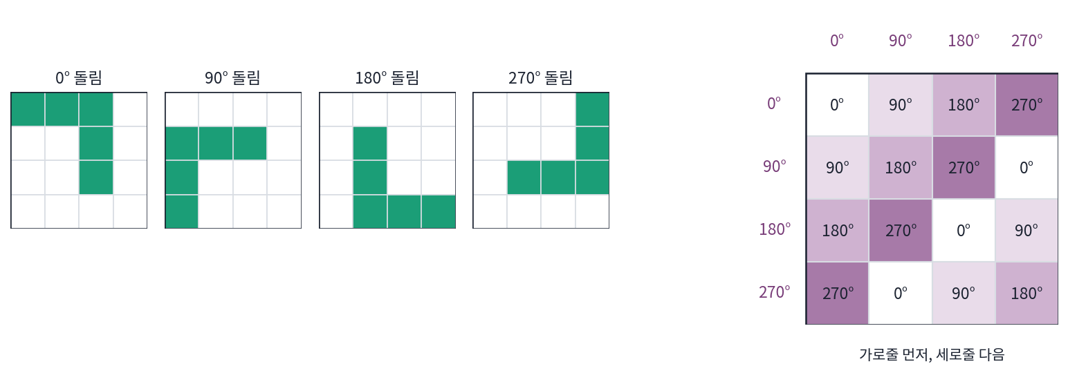 왼쪽: 4 × 4 칸에 그린 ㄱ 과 그것을 시계 반대 방향으로 90°씩 돌린 그림. 오른쪽: 가로줄의 돌리기를 먼저, 세로줄의 돌리기를 다음에 했을 때의 결과(s1_group.py, figs.py)