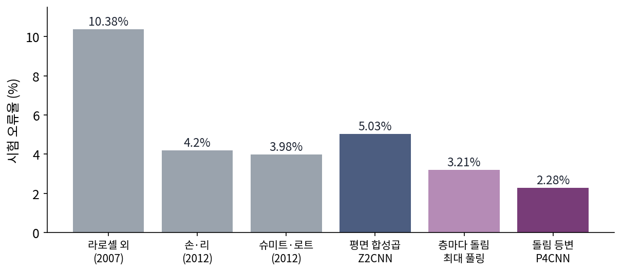 코언·웰링(2016) 표 1의 무작위로 돌린 MNIST 시험 오류율을 다시 그린 것. 회색은 앞선 연구들, 남색은 평면 합성곱, 연보라는 층마다 돌림 방향을 지운 변형, 보라는 끝까지 등변을 지킨 P4CNN(figs.py)