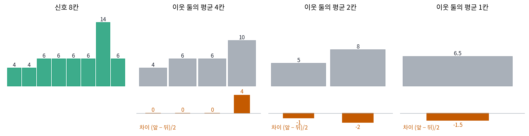 하르 웨이블릿 계산. 이웃 둘의 평균(회색)을 다음 단계로 넘기고 차이(갈색)는 남긴다. 딸깍 소리(14)는 가장 가는 단계의 마지막 차이 4로 남는다(s4_wavelet.py, figs.py)