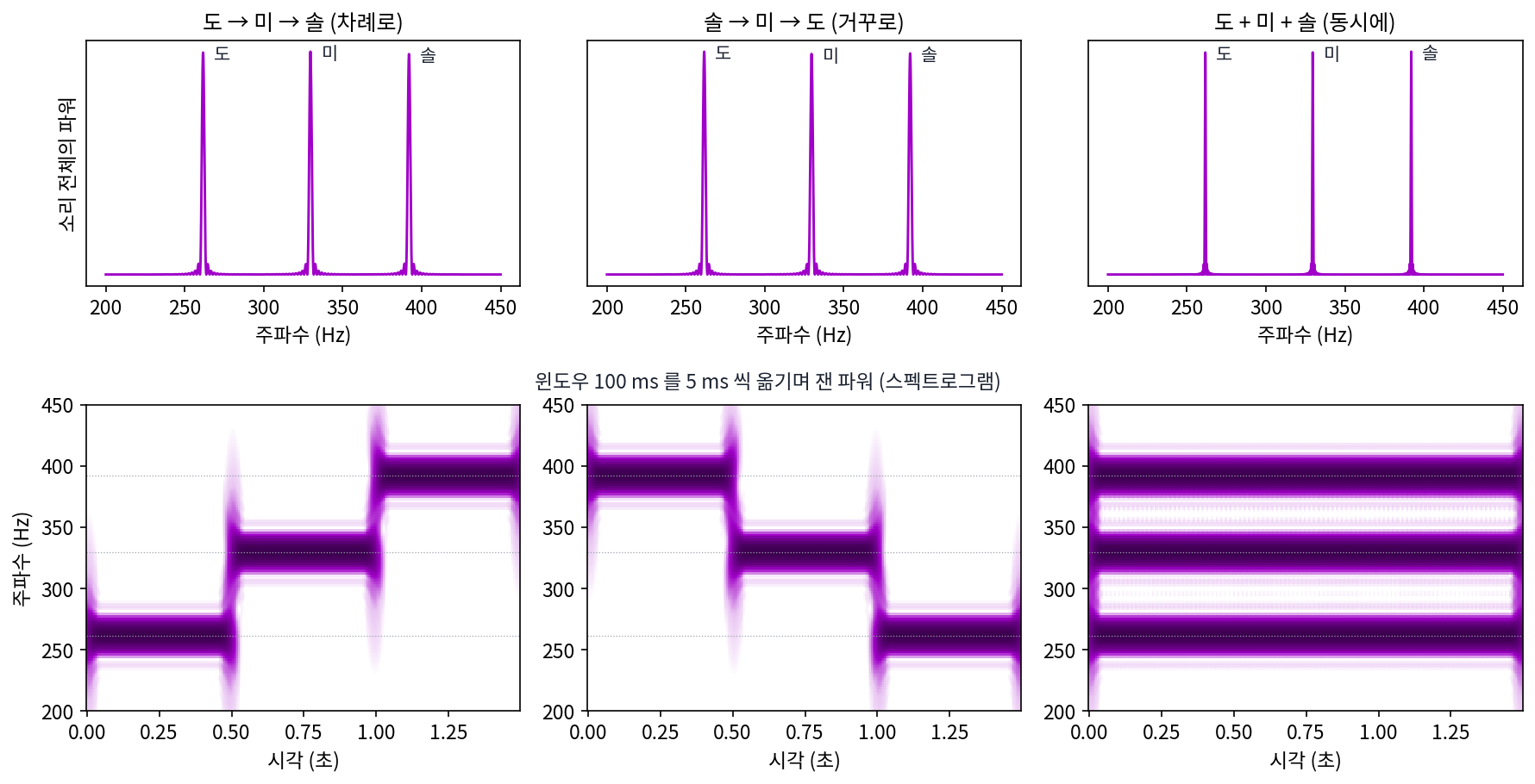 위: 세 소리 전체를 한 번에 DFT 한 파워 스펙트럼. 봉우리 자리가 셋 다 같다. 아래: 윈도우 100 ms 를 5 ms 씩 옮기며 잰 스펙트로그램(가로 시각, 세로 주파수, 짙을수록 세다). 차례로 친 두 소리는 계단이 반대로 놓이고, 화음은 세 줄이 처음부터 끝까지 이어진다(sources/time-frequency/s1_whole.py, s2_stft.py, figs.py)