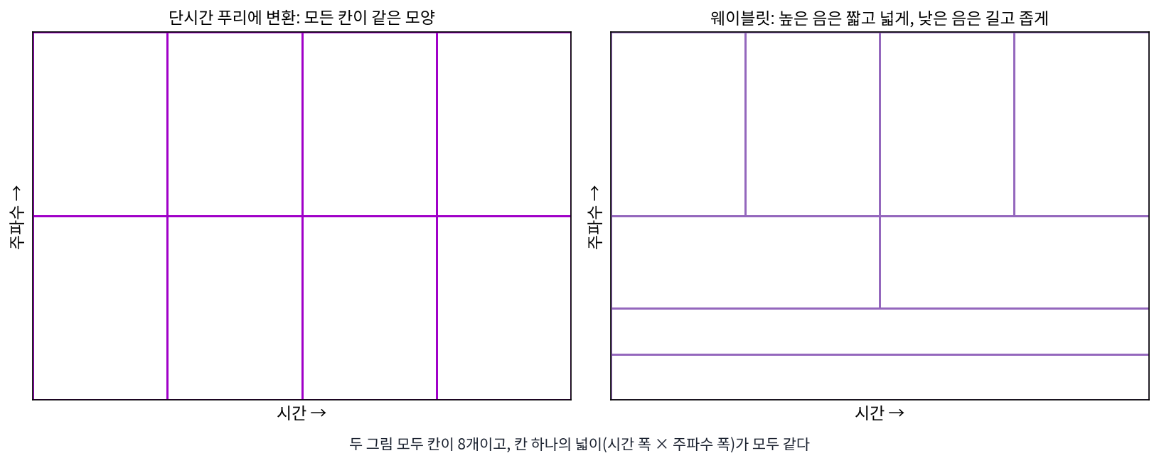 같은 칸 8개로 정보 그림의 평면을 나누는 두 방법. 단시간 푸리에 변환은 모든 칸이 같은 모양이고, 웨이블릿은 높은 주파수일수록 칸이 짧고 넓다(figs.py)